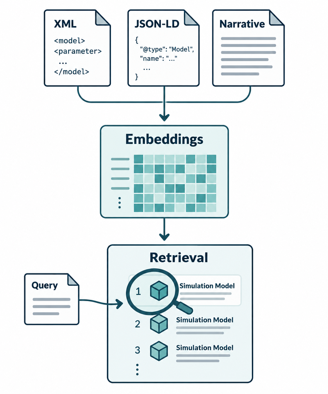 Illustrated method: document formats, embeddings, and query-based model retrieval