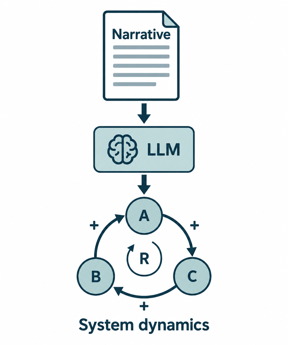 Illustrated method: narrative input, LLM processing, and a system dynamics feedback loop