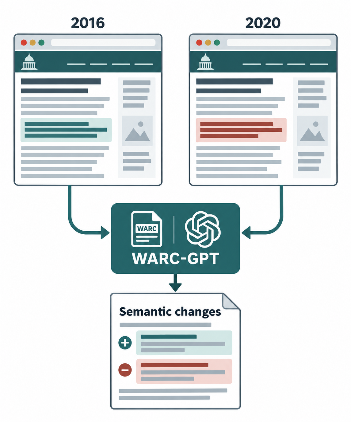 Illustrated method: comparing 2016 and 2020 web snapshots with WARC-GPT
